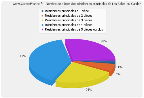 Nombre de pièces des résidences principales de Les Salles-du-Gardon